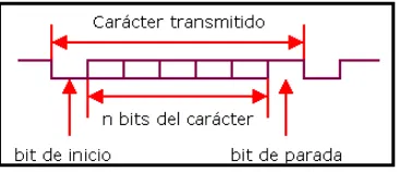 Tabla 1.3.- Características de la comunicación RS-232. 