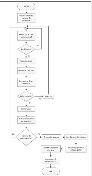 Figura 2.6.- Diagrama de flujo del algoritmo implementado en el PIC. 