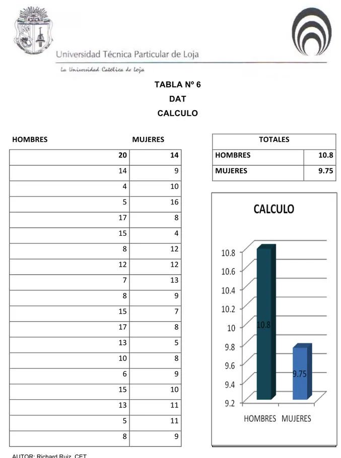 TABLA Nº 6  DAT  CALCULO             HOMBRES MUJERES    TOTALES   20 14    HOMBRES  10.8    14  9    MUJERES  9.75    4  10          5  16            17  8            15  4            8  12            12  12            7  13            8  9            15  