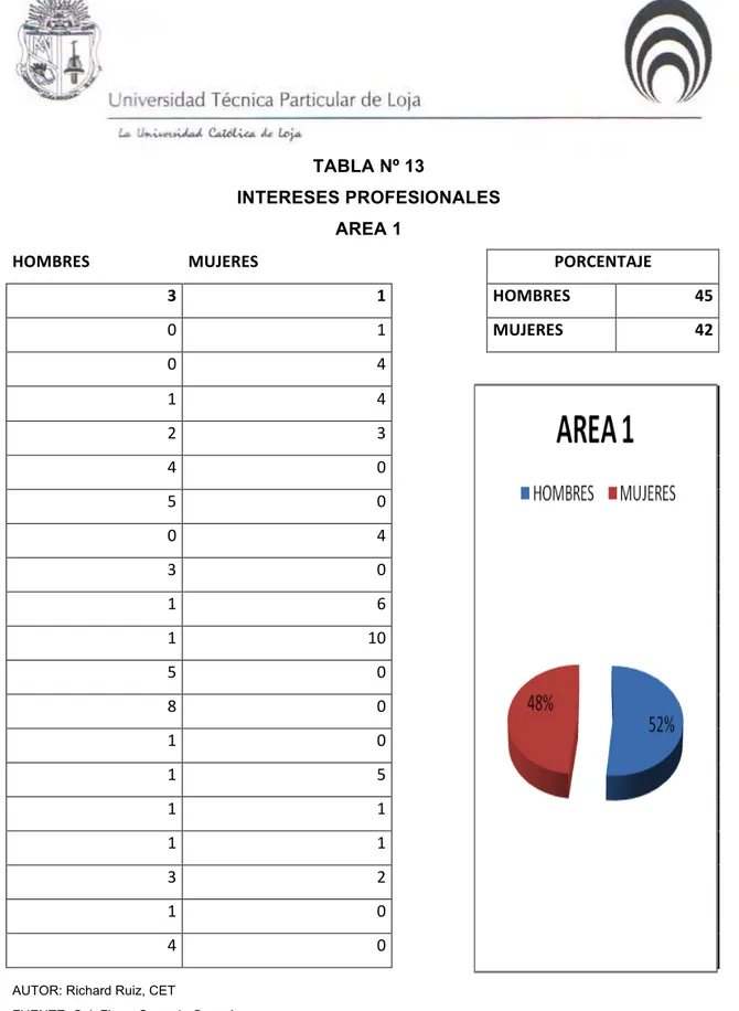 TABLA Nº 13  INTERESES PROFESIONALES  AREA 1  HOMBRES  MUJERES    PORCENTAJE   3 1    HOMBRES  45    0  1    MUJERES  42    0  4          1  4           2 3           4 0           5 0           0 4           3 0            1  6            1  10           