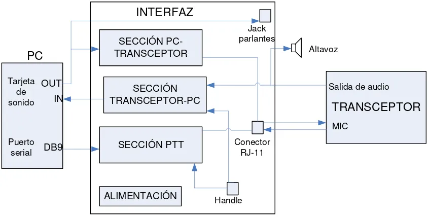 Fig. 3. 1: Diagrama de bloques de la Interfaz 