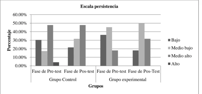 Figura 8. Gráfica de porcentajes obtenidos en el CIEMPRE para la escala de  persistencia (Datos recabados por la autora)