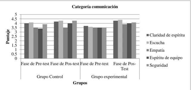 Figura 11. Gráfica de puntuaciones promedio obtenidas en la categoría comunicación de  la guía de observación de las competencias emocionales, para los grupos control y  experimental, antes y después de la narración de cuentos (Datos recabados por la  auto
