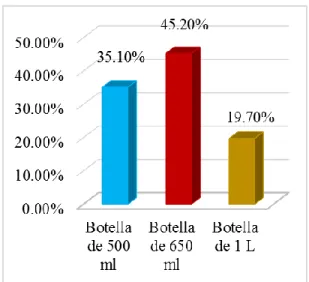 Figura 10. Pregunta9: ¿Qué presentación sería de su preferencia? 