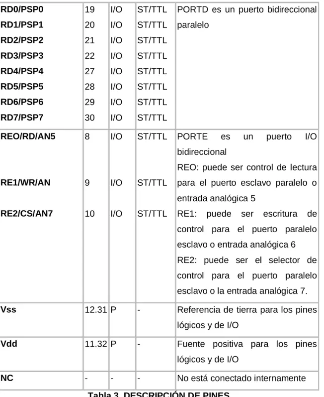 Tabla 3. DESCRIPCIÓN DE PINES 