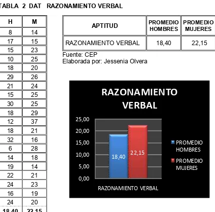 TABLA  2  DAT   RAZONAMIENTO VERBAL 