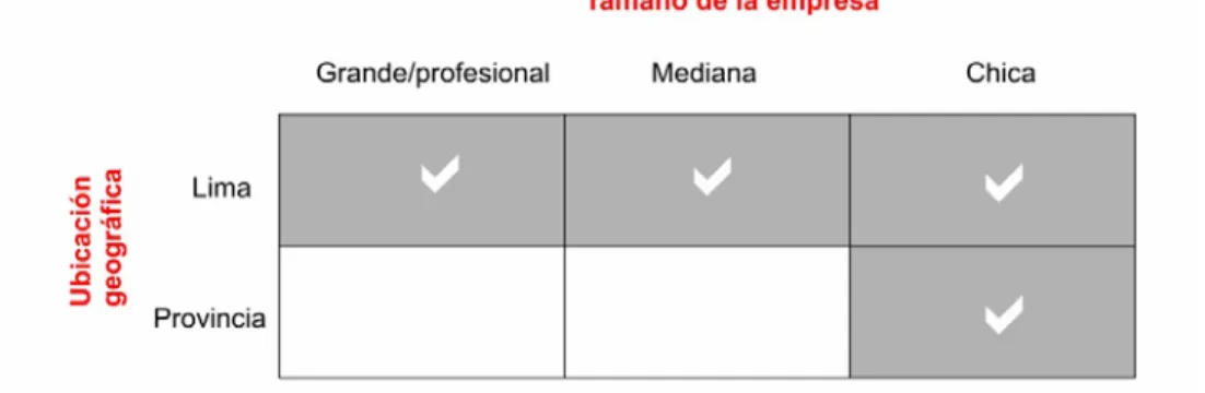 Cuadro 2:2: Matriz de segmentación de la industria: precio y  ubicación 