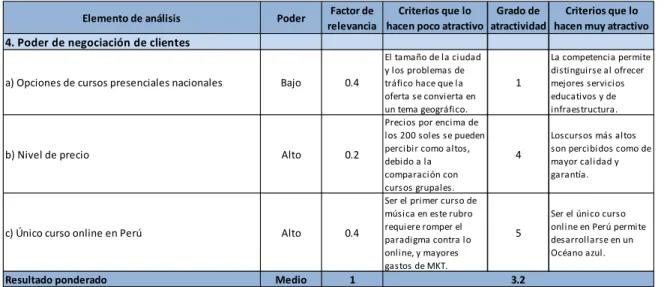 Cuadro 2:8: Matriz de atractividad para el poder de  negociación de los clientes 