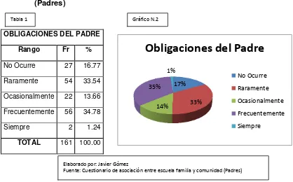 Tabla 1  Gráfico N.2 