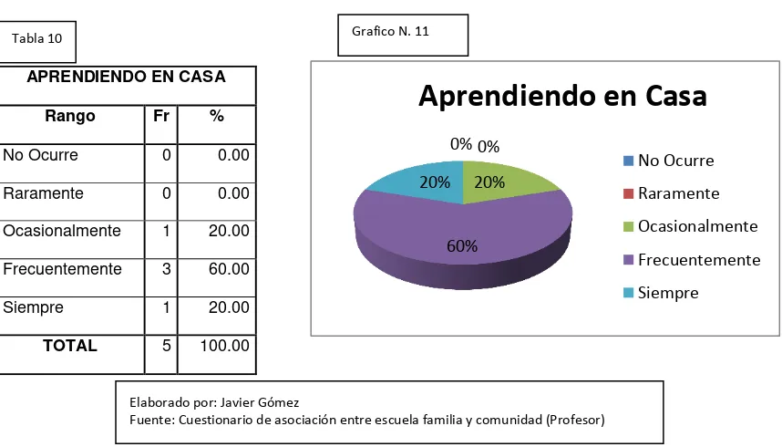 Tabla 9 Gráfico N.10  