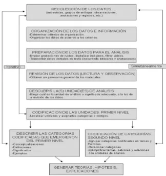 Figura 6. Proceso de análisis fundamentado. 