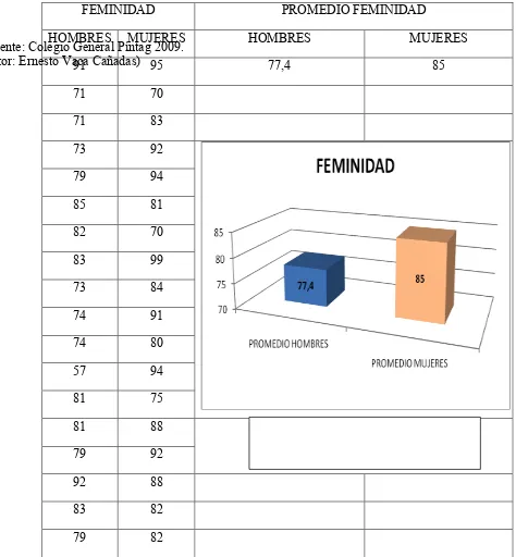 TABLA   N° 3   AUTOENCUESTA FEMINIDAD 