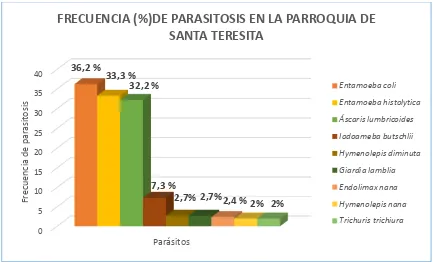 Figura N° 5. Frecuencia de parasitosis en la parroquia Santa Teresita 