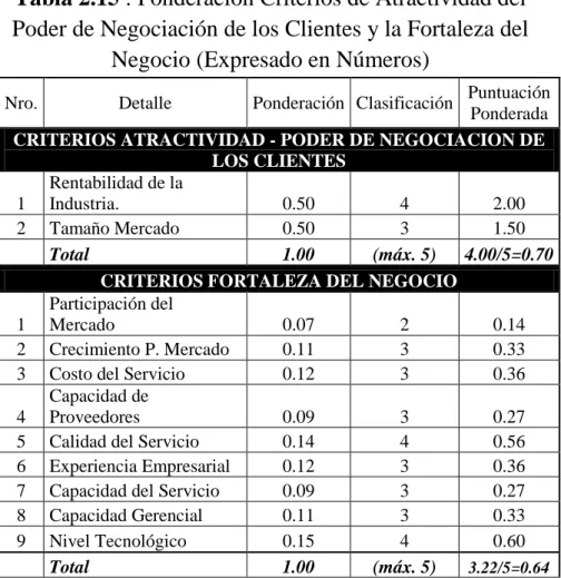 Tabla 2.15 : Ponderación Criterios de Atractividad del  Poder de Negociación de los Clientes y la Fortaleza del 