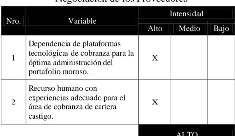 Tabla 2.17 : Intensidad de Variables del Poder de  Negociación de los Proveedores 