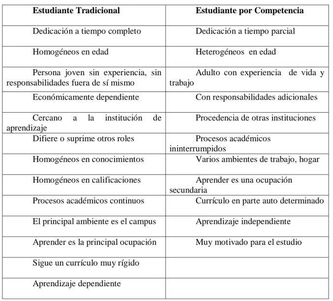 Tabla 1. Comparación de la escuela tradicional y por competencias.  