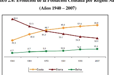 Gráfico 2.4: Evolución de la Población Censada por Región Natural  (Años 1940 – 2007) 