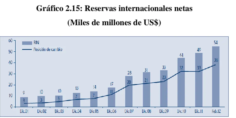 Gráfico 2.15: Reservas internacionales netas  (Miles de millones de US$) 