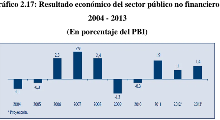 Gráfico 2.17: Resultado económico del sector público no financiero: 