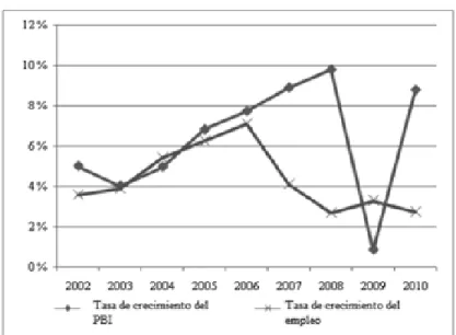 Figura 7 Crecimiento de PBI.  