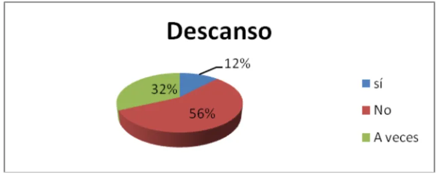 Gráfico 6. Participación en el descanso 