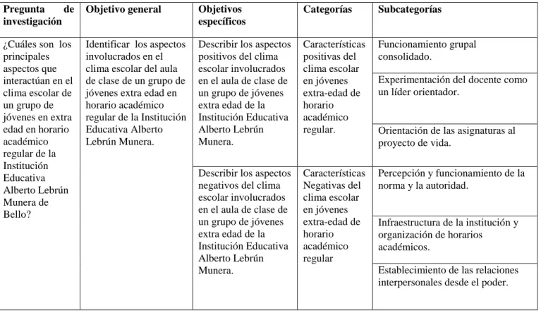 Tabla 1: Matriz categorial. 