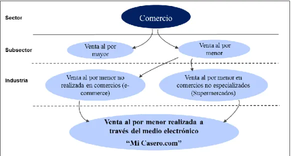 Figura 1. Composición de la industria 