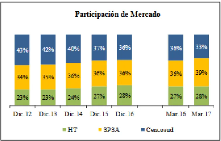 Figura 12. Evolución de participación de mercado. 
