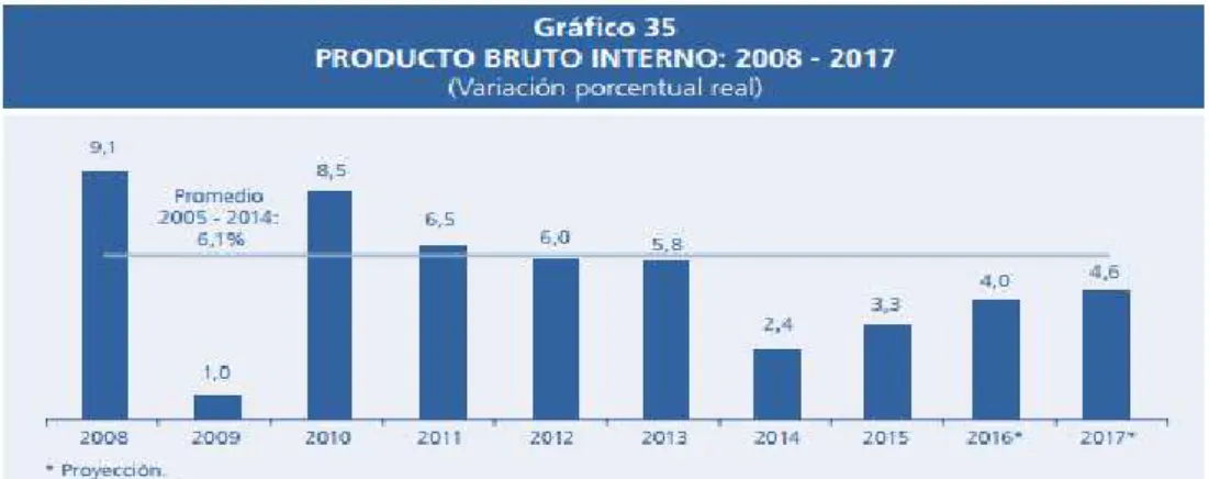Figura 16. Evolución del PBI  