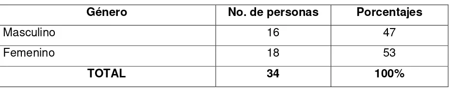 TABLA  3.2. Personal clasificado por género: 