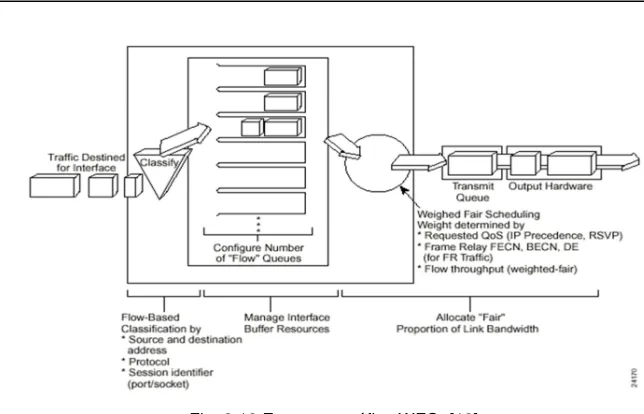 Fig. 2.12 Esquema gráfico WFQ, [13] 