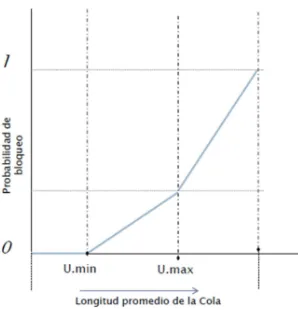 Fig. 2.15 Esquema gráfico WRED, [13] 