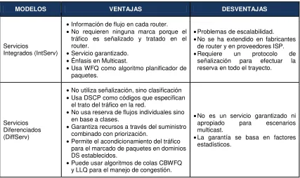 Tabla 2.9 Ventajas y desventajas de modelos de servicios IntServ y DiffServ 