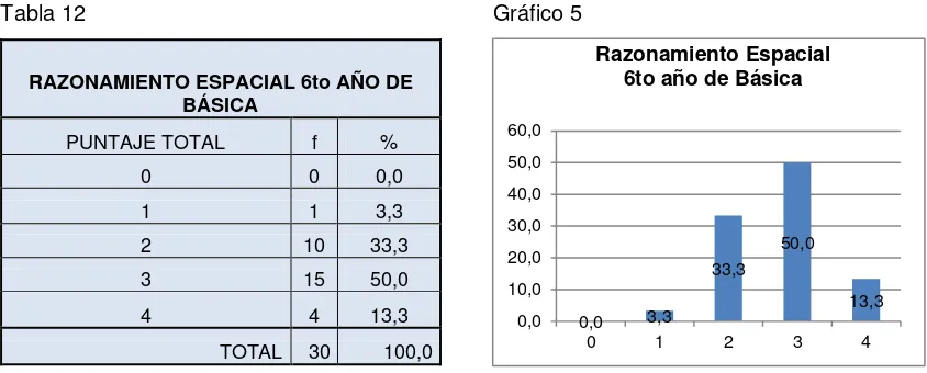 Tabla 12 Gráfico 5 