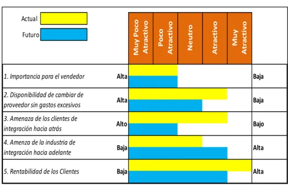 Tabla 8: Atractivo Para el Poder de Negociación de los Clientes 