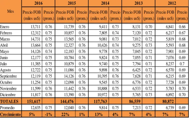 Tabla 14: Exportaciones Peruanas en Miles US$ de Banano Orgánico  2012-2016  