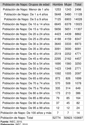 Tabla 3: Nivel de educación de la parroquia Ahuano