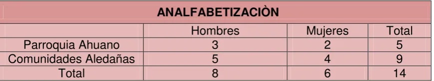 Tabla 4: Analfabetismo 