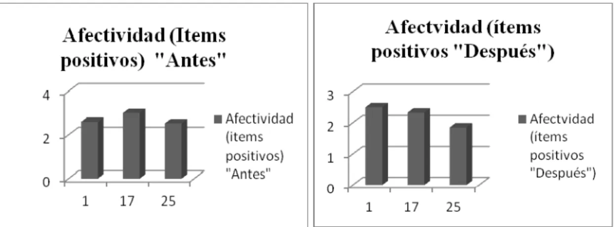 Figura 1. Resultados de la dimensión Afectividad ítems positivos en el grupo de                    análisis (datos recabados por el autor)