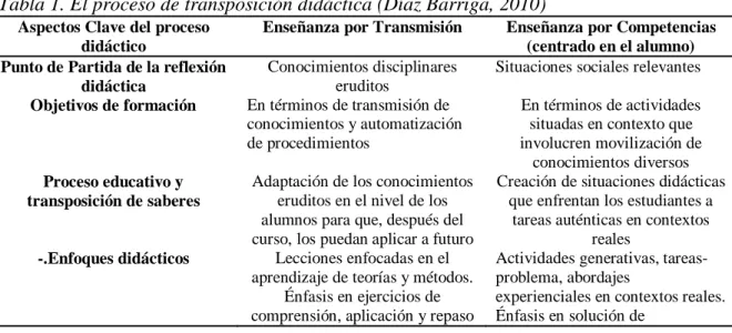 Tabla 1. El proceso de transposición didáctica (Díaz Barriga, 2010) 