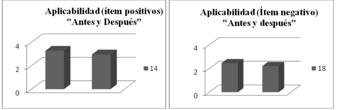 Figura 2. Resultados de la dimensión Afectividad ítems negativos en el grupo de análisis  (datos recabados por el autor)