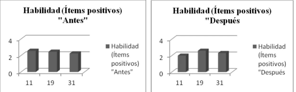Figura 4. Resultados de la dimensión Habilidad ítems positivos en el grupo de  análisis (datos recabados por el autor)