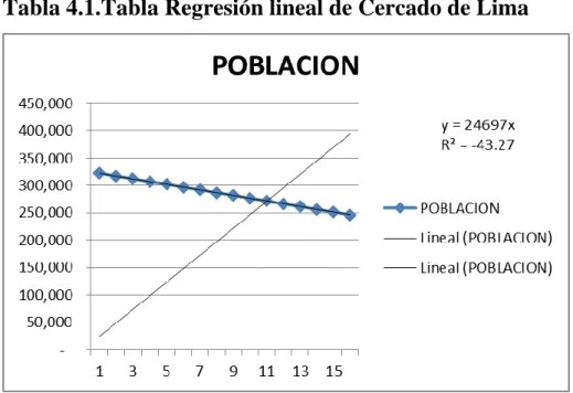 Tabla 4.1.Tabla Regresión lineal de Cercado de Lima 