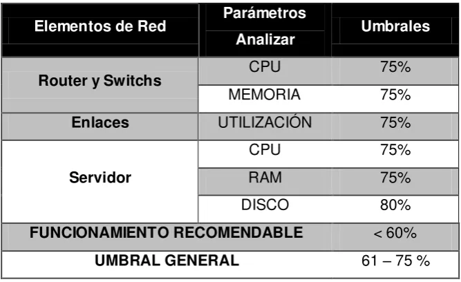 Tabla 9: Umbrales Determinados (Diseño Personal) 