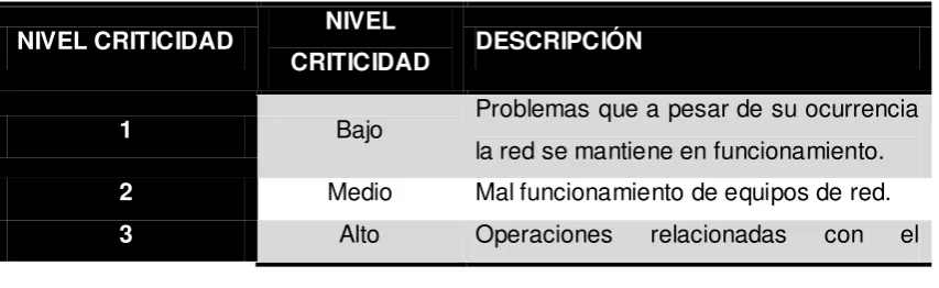 Tabla 10: Niveles de Criticidad 