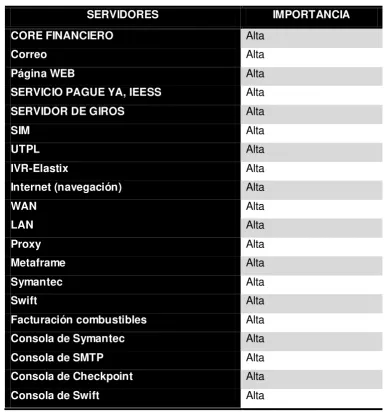 Tabla 3: Servidores Internos 