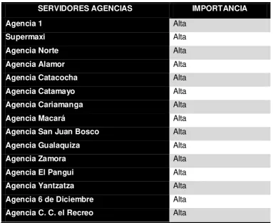 Tabla 4: Servidores en cada Agencia 