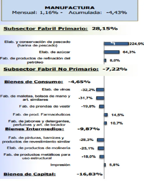 Figura 3. Sector Manufactura 2016 