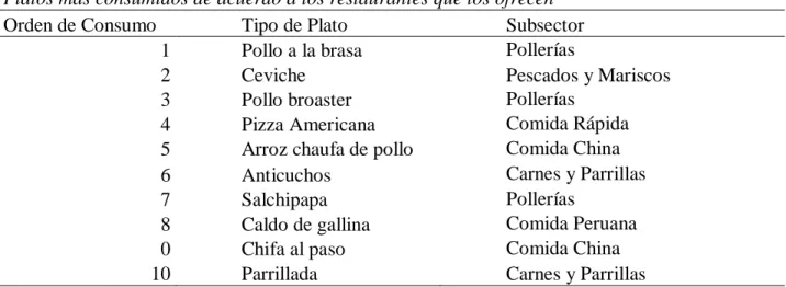 Tabla 2 Platos más consumidos de acuerdo a los restaurantes que los ofrecen  Platos más consumidos de acuerdo a los restaurantes que los ofrecen 