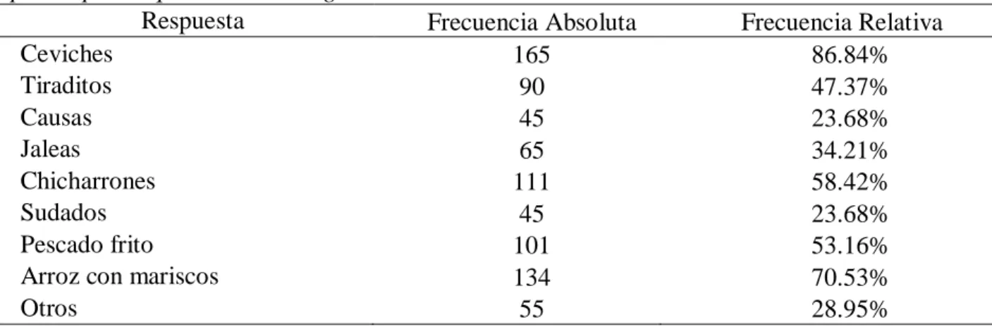 Tabla 25. Tipos de platos que consumen regularmente  Tipos de platos que consumen regularmente 